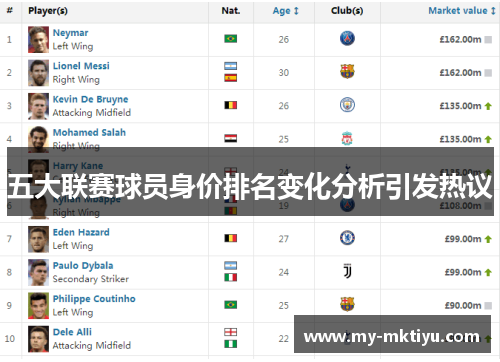 五大联赛球员身价排名变化分析引发热议 五大联赛球员身价排名变化分析引发热议